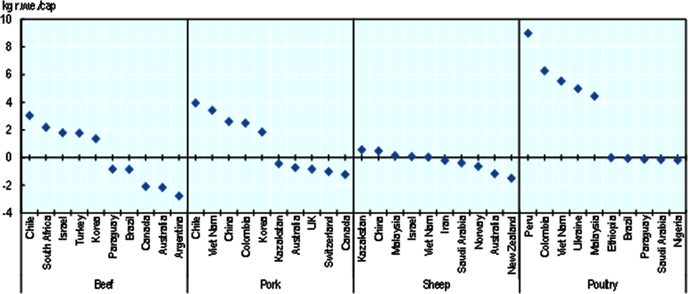 Figure 6.5. Top 5 countries increase/decrease in per capita consumption by different meat types